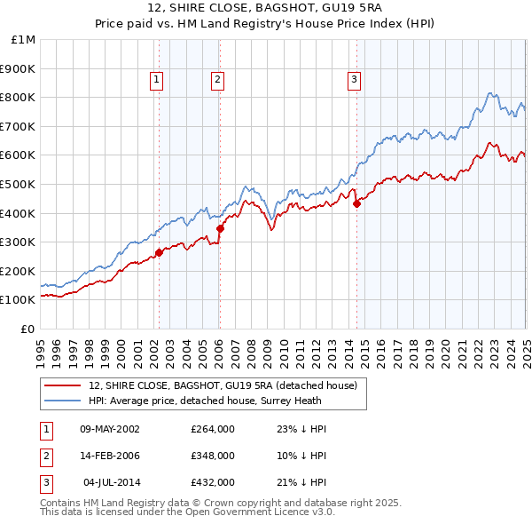 12, SHIRE CLOSE, BAGSHOT, GU19 5RA: Price paid vs HM Land Registry's House Price Index