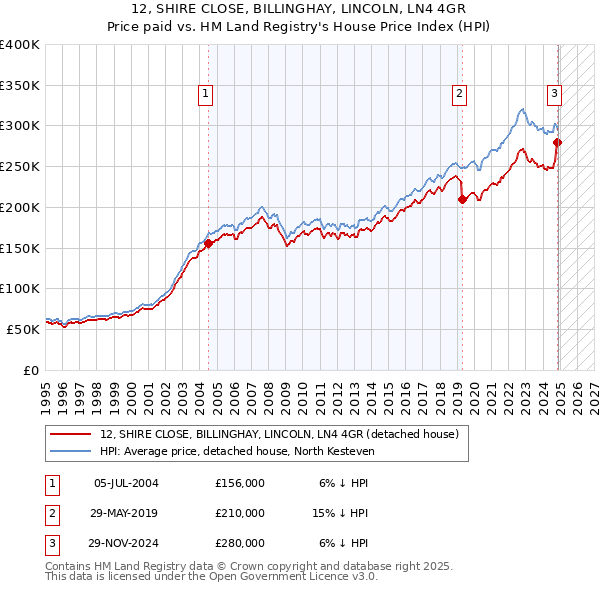 12, SHIRE CLOSE, BILLINGHAY, LINCOLN, LN4 4GR: Price paid vs HM Land Registry's House Price Index