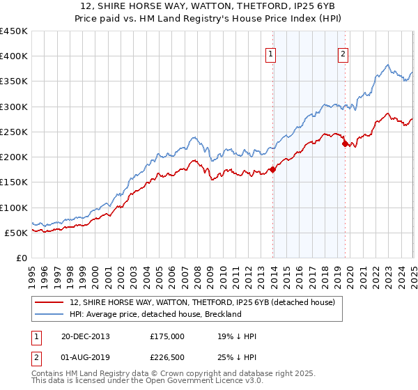 12, SHIRE HORSE WAY, WATTON, THETFORD, IP25 6YB: Price paid vs HM Land Registry's House Price Index