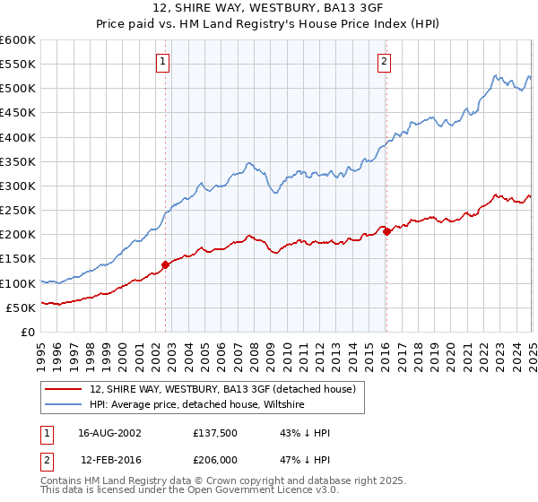 12, SHIRE WAY, WESTBURY, BA13 3GF: Price paid vs HM Land Registry's House Price Index