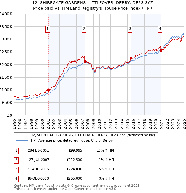 12, SHIREGATE GARDENS, LITTLEOVER, DERBY, DE23 3YZ: Price paid vs HM Land Registry's House Price Index