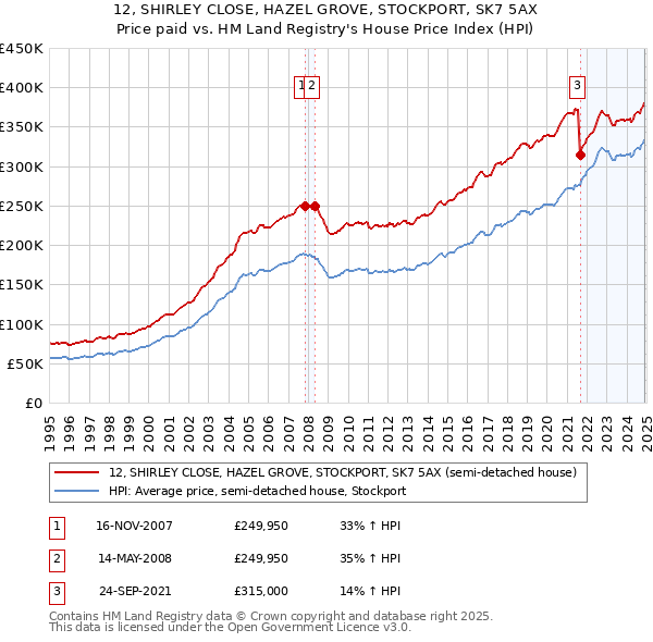12, SHIRLEY CLOSE, HAZEL GROVE, STOCKPORT, SK7 5AX: Price paid vs HM Land Registry's House Price Index