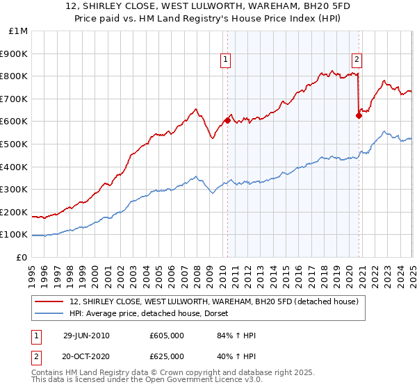 12, SHIRLEY CLOSE, WEST LULWORTH, WAREHAM, BH20 5FD: Price paid vs HM Land Registry's House Price Index