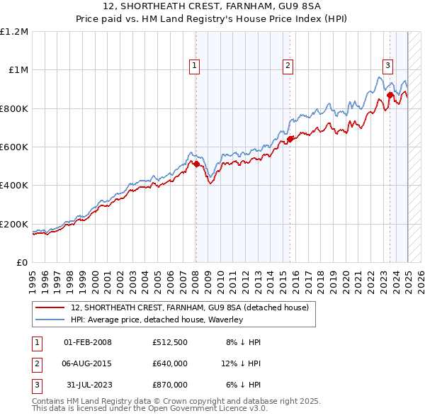 12, SHORTHEATH CREST, FARNHAM, GU9 8SA: Price paid vs HM Land Registry's House Price Index