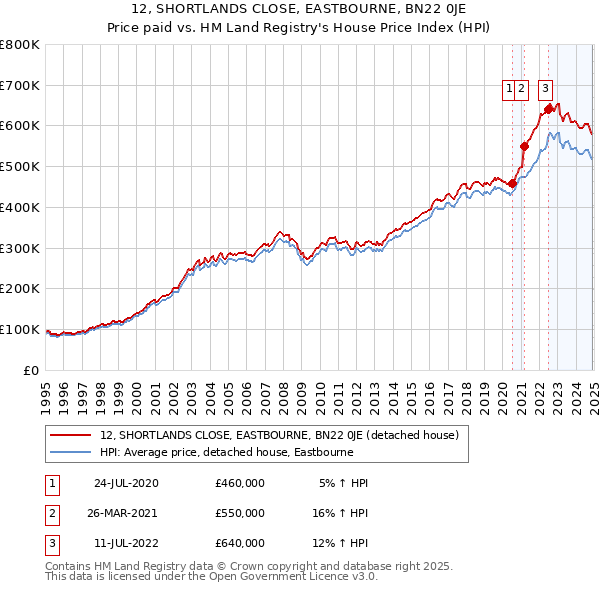 12, SHORTLANDS CLOSE, EASTBOURNE, BN22 0JE: Price paid vs HM Land Registry's House Price Index