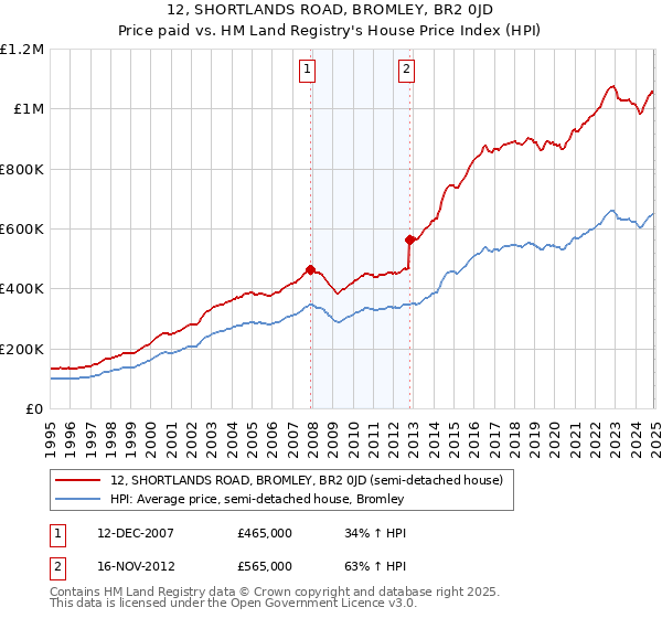 12, SHORTLANDS ROAD, BROMLEY, BR2 0JD: Price paid vs HM Land Registry's House Price Index