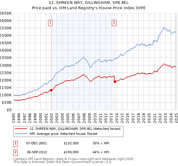 12, SHREEN WAY, GILLINGHAM, SP8 4EL: Price paid vs HM Land Registry's House Price Index