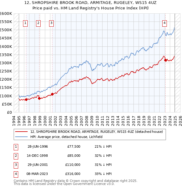 12, SHROPSHIRE BROOK ROAD, ARMITAGE, RUGELEY, WS15 4UZ: Price paid vs HM Land Registry's House Price Index