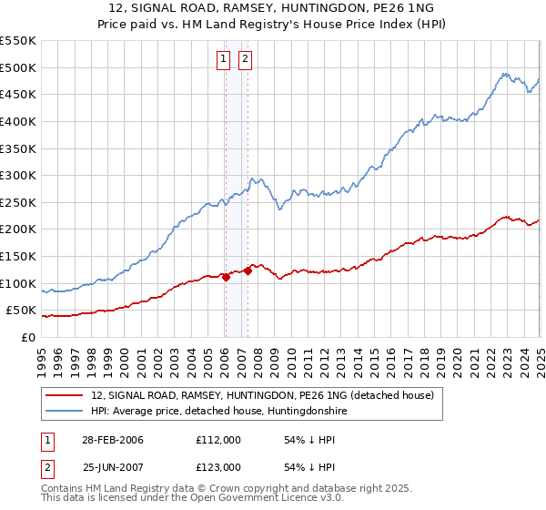 12, SIGNAL ROAD, RAMSEY, HUNTINGDON, PE26 1NG: Price paid vs HM Land Registry's House Price Index