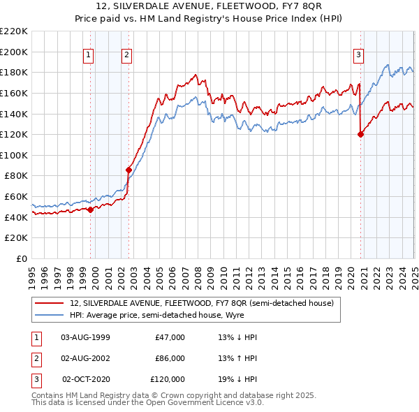 12, SILVERDALE AVENUE, FLEETWOOD, FY7 8QR: Price paid vs HM Land Registry's House Price Index