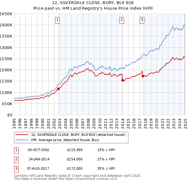 12, SILVERDALE CLOSE, BURY, BL9 9GE: Price paid vs HM Land Registry's House Price Index