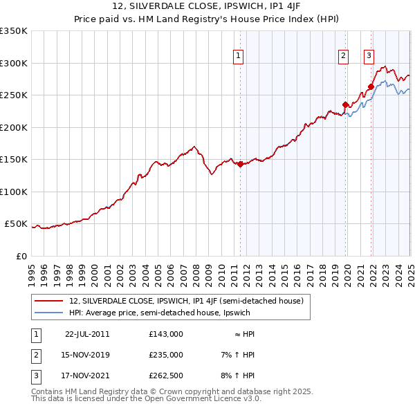 12, SILVERDALE CLOSE, IPSWICH, IP1 4JF: Price paid vs HM Land Registry's House Price Index