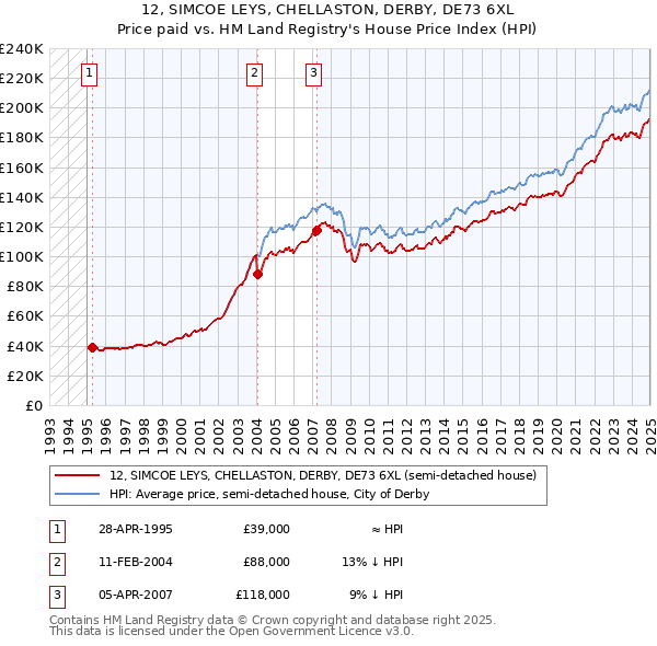 12, SIMCOE LEYS, CHELLASTON, DERBY, DE73 6XL: Price paid vs HM Land Registry's House Price Index