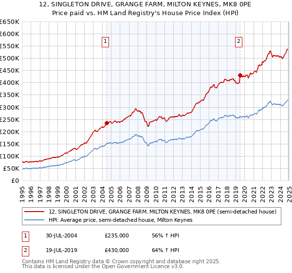 12, SINGLETON DRIVE, GRANGE FARM, MILTON KEYNES, MK8 0PE: Price paid vs HM Land Registry's House Price Index