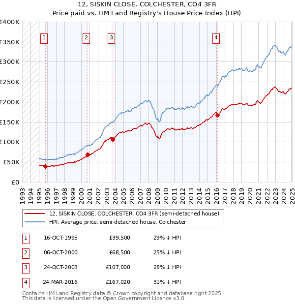 12, SISKIN CLOSE, COLCHESTER, CO4 3FR: Price paid vs HM Land Registry's House Price Index