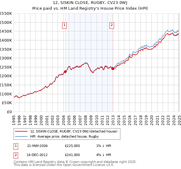 12, SISKIN CLOSE, RUGBY, CV23 0WJ: Price paid vs HM Land Registry's House Price Index