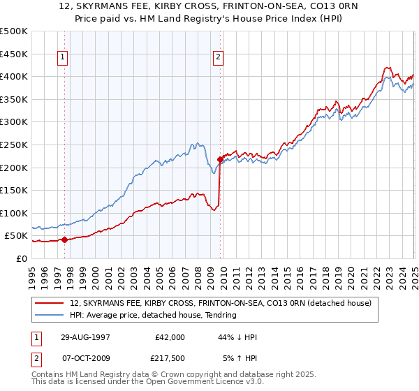 12, SKYRMANS FEE, KIRBY CROSS, FRINTON-ON-SEA, CO13 0RN: Price paid vs HM Land Registry's House Price Index