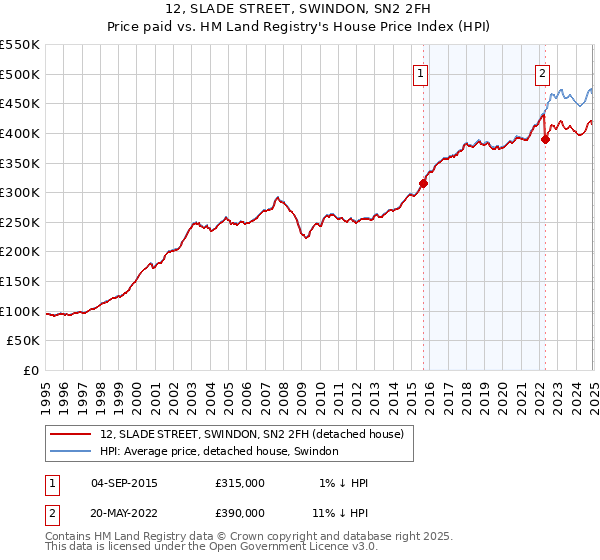 12, SLADE STREET, SWINDON, SN2 2FH: Price paid vs HM Land Registry's House Price Index