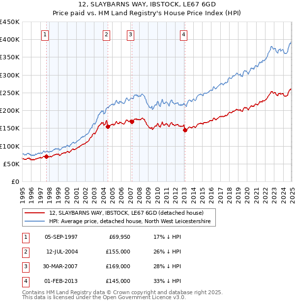 12, SLAYBARNS WAY, IBSTOCK, LE67 6GD: Price paid vs HM Land Registry's House Price Index
