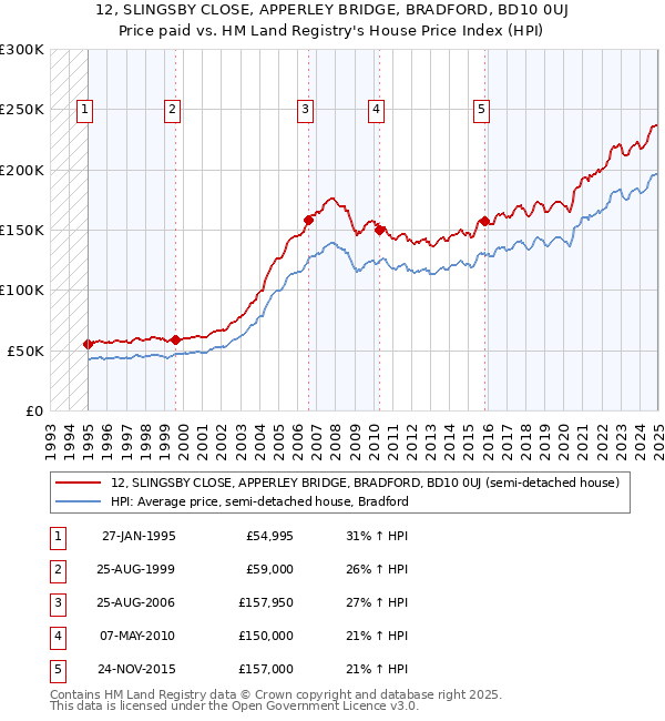 12, SLINGSBY CLOSE, APPERLEY BRIDGE, BRADFORD, BD10 0UJ: Price paid vs HM Land Registry's House Price Index