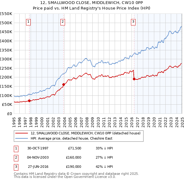 12, SMALLWOOD CLOSE, MIDDLEWICH, CW10 0PP: Price paid vs HM Land Registry's House Price Index
