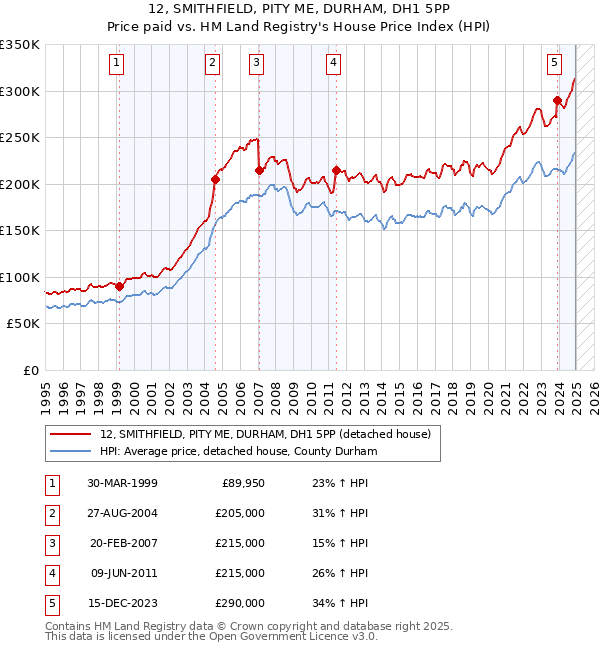 12, SMITHFIELD, PITY ME, DURHAM, DH1 5PP: Price paid vs HM Land Registry's House Price Index