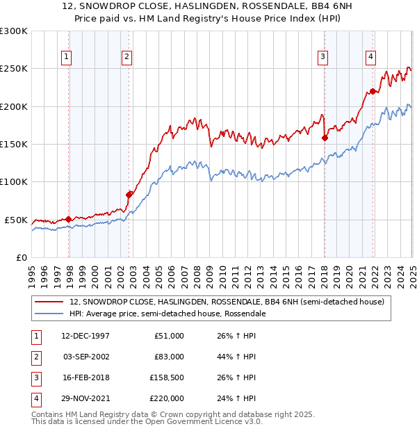 12, SNOWDROP CLOSE, HASLINGDEN, ROSSENDALE, BB4 6NH: Price paid vs HM Land Registry's House Price Index