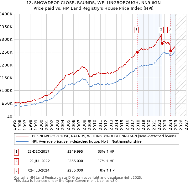 12, SNOWDROP CLOSE, RAUNDS, WELLINGBOROUGH, NN9 6GN: Price paid vs HM Land Registry's House Price Index