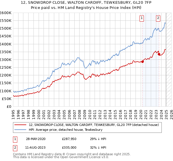 12, SNOWDROP CLOSE, WALTON CARDIFF, TEWKESBURY, GL20 7FP: Price paid vs HM Land Registry's House Price Index