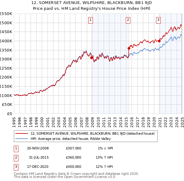 12, SOMERSET AVENUE, WILPSHIRE, BLACKBURN, BB1 9JD: Price paid vs HM Land Registry's House Price Index