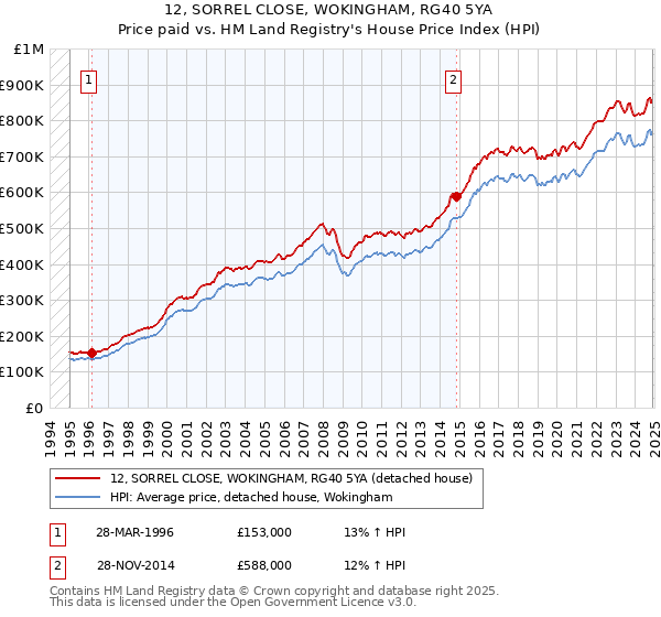 12, SORREL CLOSE, WOKINGHAM, RG40 5YA: Price paid vs HM Land Registry's House Price Index