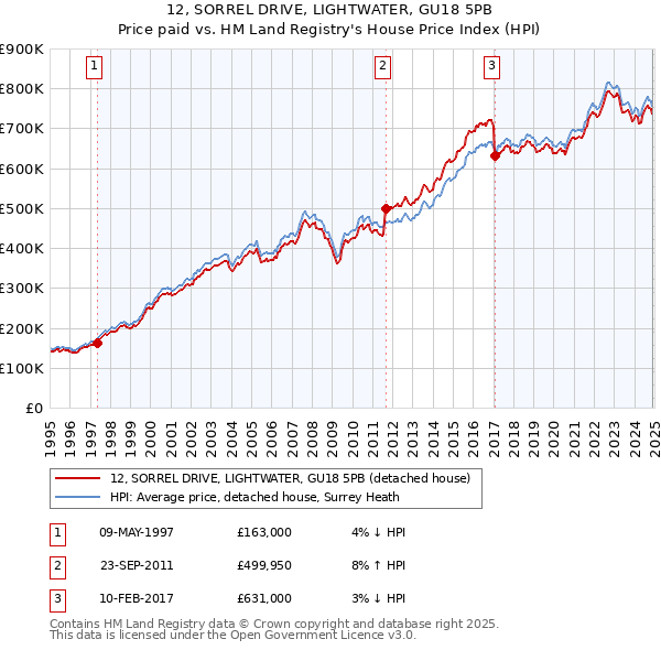 12, SORREL DRIVE, LIGHTWATER, GU18 5PB: Price paid vs HM Land Registry's House Price Index