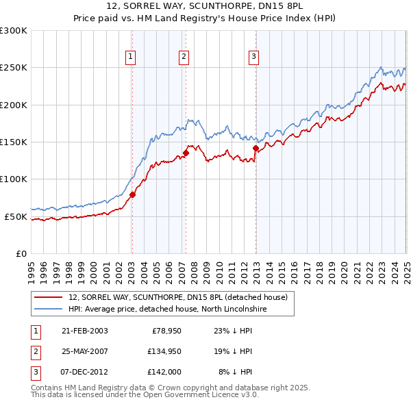 12, SORREL WAY, SCUNTHORPE, DN15 8PL: Price paid vs HM Land Registry's House Price Index