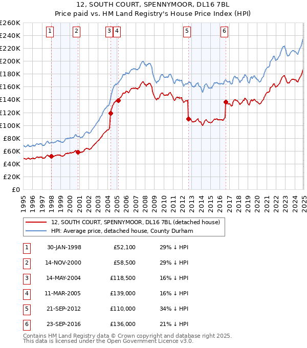 12, SOUTH COURT, SPENNYMOOR, DL16 7BL: Price paid vs HM Land Registry's House Price Index