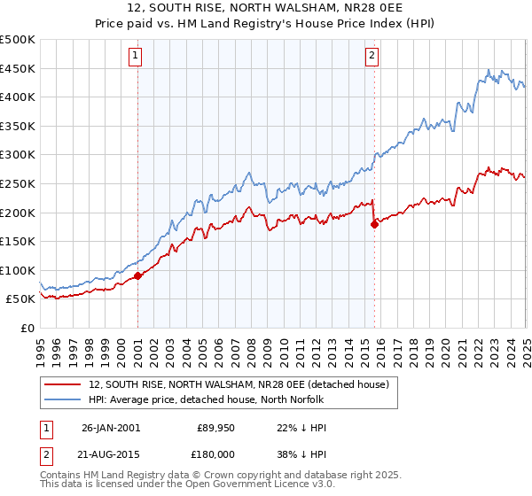 12, SOUTH RISE, NORTH WALSHAM, NR28 0EE: Price paid vs HM Land Registry's House Price Index