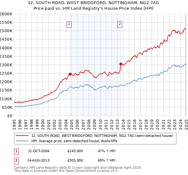 12, SOUTH ROAD, WEST BRIDGFORD, NOTTINGHAM, NG2 7AG: Price paid vs HM Land Registry's House Price Index