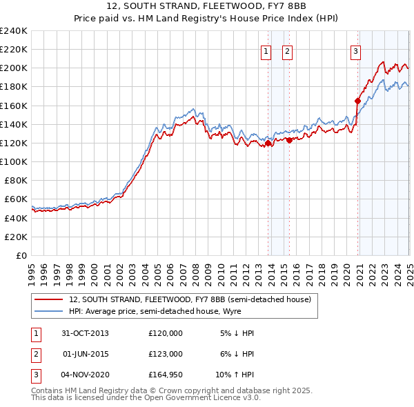 12, SOUTH STRAND, FLEETWOOD, FY7 8BB: Price paid vs HM Land Registry's House Price Index