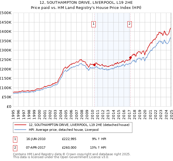 12, SOUTHAMPTON DRIVE, LIVERPOOL, L19 2HE: Price paid vs HM Land Registry's House Price Index