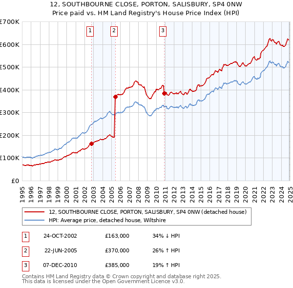 12, SOUTHBOURNE CLOSE, PORTON, SALISBURY, SP4 0NW: Price paid vs HM Land Registry's House Price Index