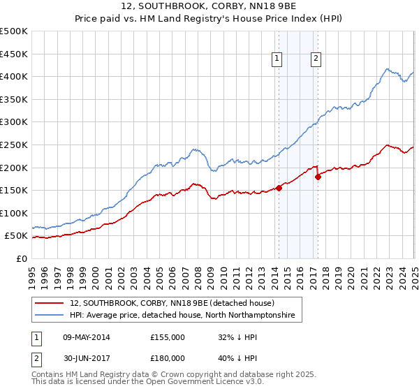 12, SOUTHBROOK, CORBY, NN18 9BE: Price paid vs HM Land Registry's House Price Index