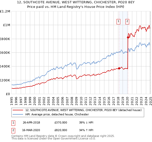 12, SOUTHCOTE AVENUE, WEST WITTERING, CHICHESTER, PO20 8EY: Price paid vs HM Land Registry's House Price Index