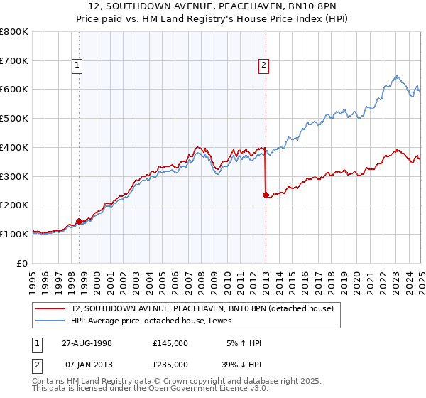 12, SOUTHDOWN AVENUE, PEACEHAVEN, BN10 8PN: Price paid vs HM Land Registry's House Price Index