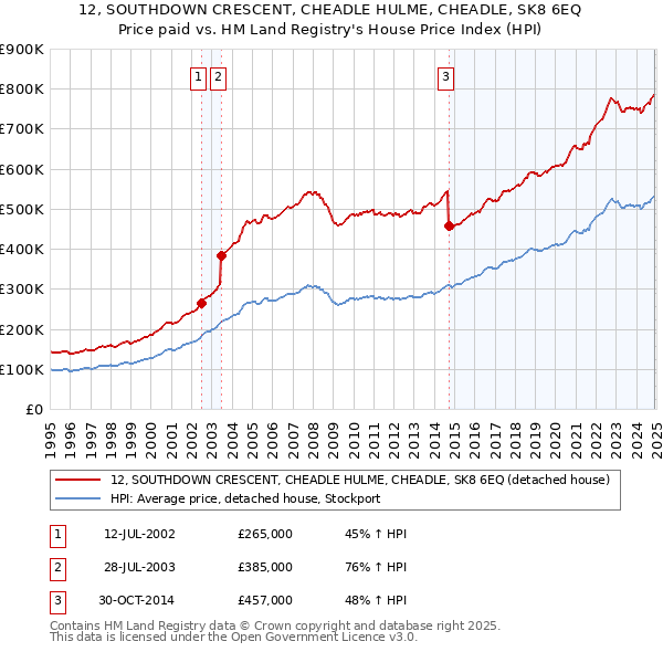 12, SOUTHDOWN CRESCENT, CHEADLE HULME, CHEADLE, SK8 6EQ: Price paid vs HM Land Registry's House Price Index