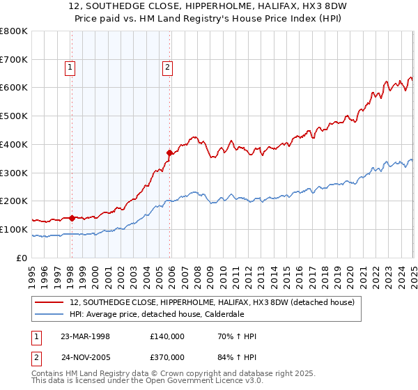 12, SOUTHEDGE CLOSE, HIPPERHOLME, HALIFAX, HX3 8DW: Price paid vs HM Land Registry's House Price Index