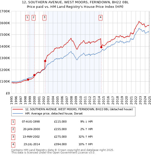 12, SOUTHERN AVENUE, WEST MOORS, FERNDOWN, BH22 0BL: Price paid vs HM Land Registry's House Price Index