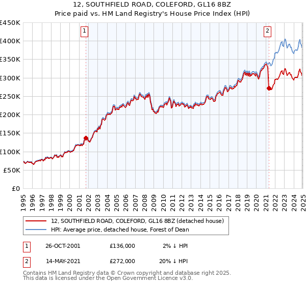 12, SOUTHFIELD ROAD, COLEFORD, GL16 8BZ: Price paid vs HM Land Registry's House Price Index