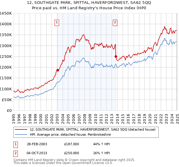 12, SOUTHGATE PARK, SPITTAL, HAVERFORDWEST, SA62 5QQ: Price paid vs HM Land Registry's House Price Index