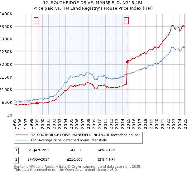 12, SOUTHRIDGE DRIVE, MANSFIELD, NG18 4RL: Price paid vs HM Land Registry's House Price Index