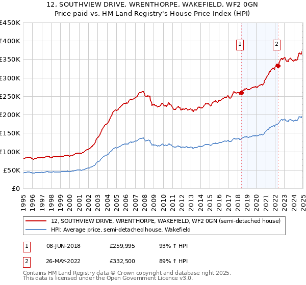 12, SOUTHVIEW DRIVE, WRENTHORPE, WAKEFIELD, WF2 0GN: Price paid vs HM Land Registry's House Price Index