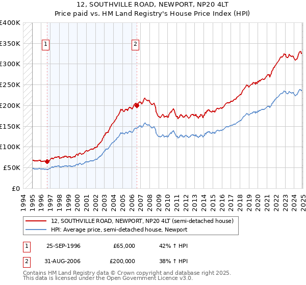 12, SOUTHVILLE ROAD, NEWPORT, NP20 4LT: Price paid vs HM Land Registry's House Price Index